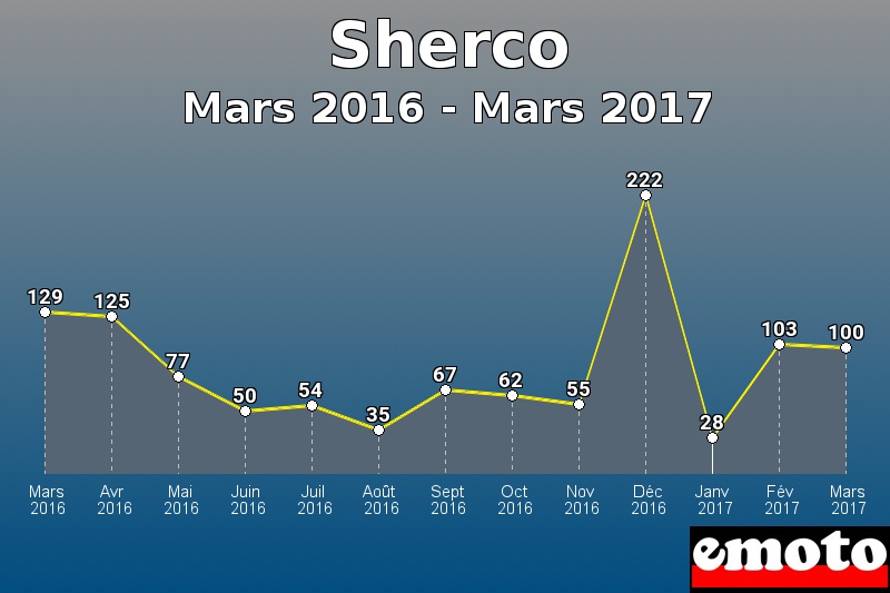 Sherco les plus immatriculés de Mars 2016 à Mars 2017 Sherco les plus immatriculés de Mars 2016 à Mars 2017