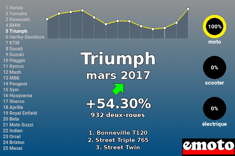 Immatriculations Triumph en France en mars 2017 Immatriculations Triumph en France en mars 2017