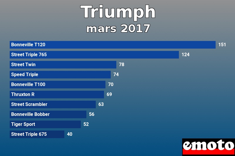 Les 10 Triumph les plus immatriculés en mars 2017 Les 10 Triumph les plus immatriculés en mars 2017