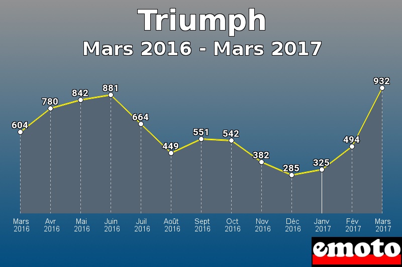 Triumph les plus immatriculés de Mars 2016 à Mars 2017 Triumph les plus immatriculés de Mars 2016 à Mars 2017