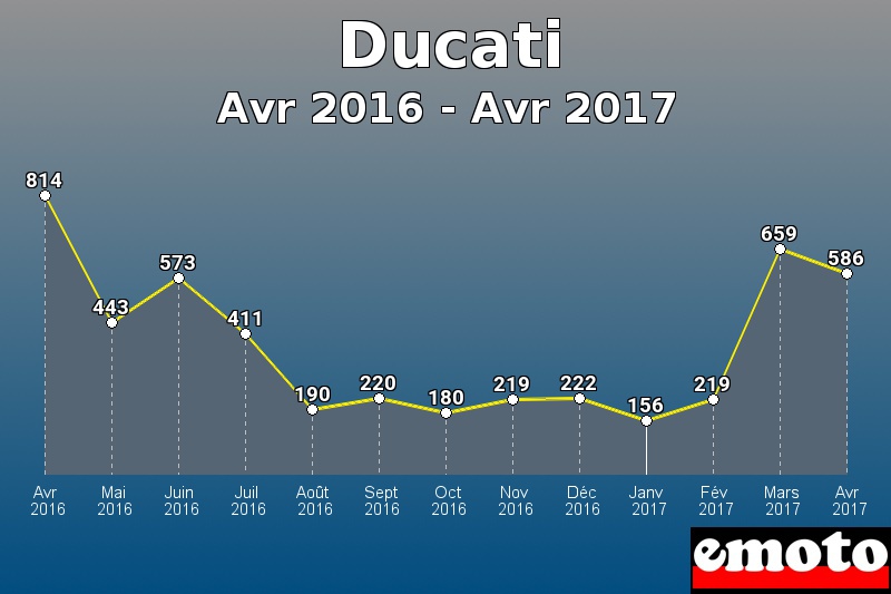 Ducati les plus immatriculés de Avr 2016 à Avr 2017 Ducati les plus immatriculés de Avr 2016 à Avr 2017