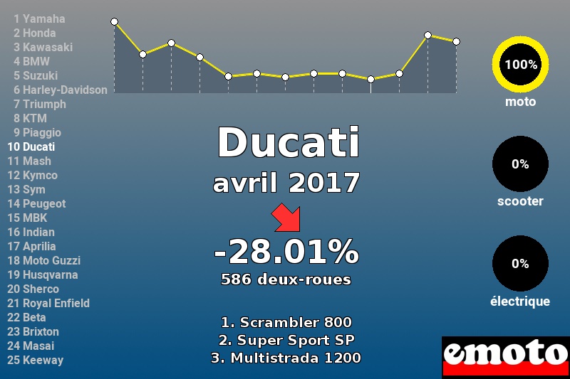Immatriculations Ducati en France en avril 2017 Immatriculations Ducati en France en avril 2017