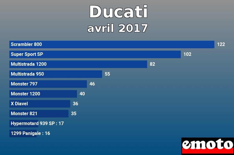 Les 10 Ducati les plus immatriculés en avril 2017 Les 10 Ducati les plus immatriculés en avril 2017