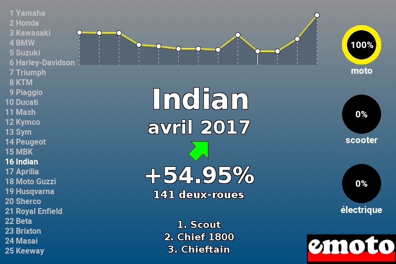 Immatriculations Indian en France en avril 2017 Immatriculations Indian en France en avril 2017