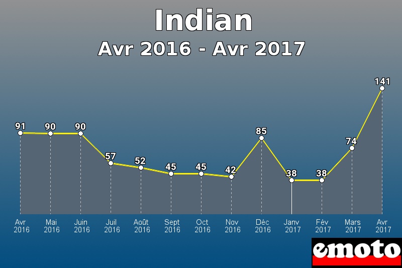 Indian les plus immatriculés de Avr 2016 à Avr 2017 Indian les plus immatriculés de Avr 2016 à Avr 2017