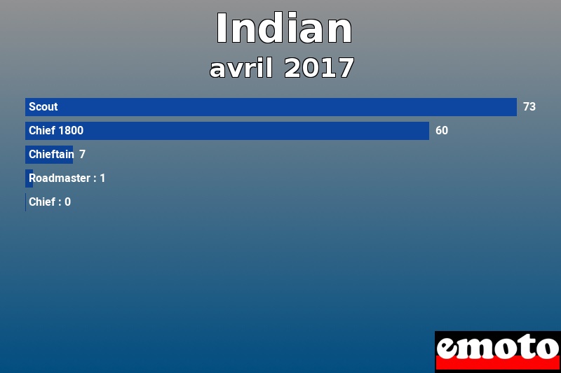 Les 5 Indian les plus immatriculés en avril 2017 Les 5 Indian les plus immatriculés en avril 2017