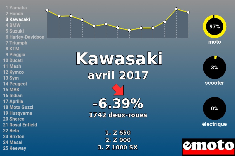 Immatriculations Kawasaki en France en avril 2017 Immatriculations Kawasaki en France en avril 2017