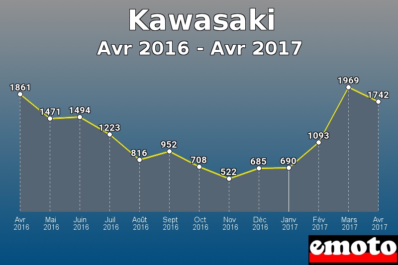 Kawasaki les plus immatriculés de Avr 2016 à Avr 2017 Kawasaki les plus immatriculés de Avr 2016 à Avr 2017
