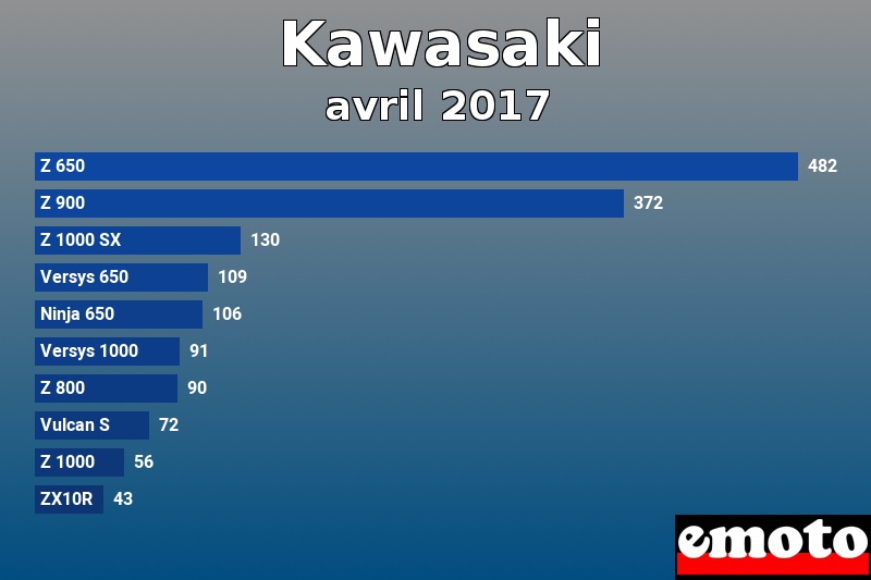 Les 10 Kawasaki les plus immatriculés en avril 2017 Les 10 Kawasaki les plus immatriculés en avril 2017
