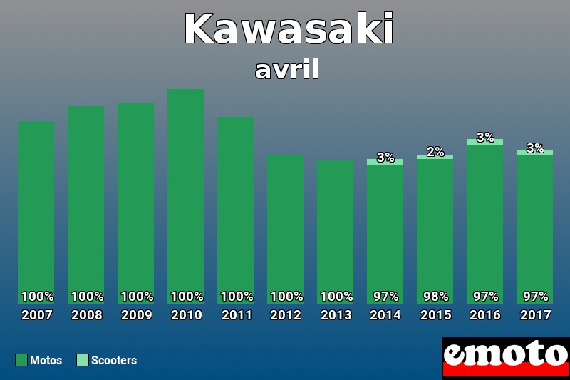 Répartition Motos Scooters Kawasaki en avril 2017 Répartition Motos Scooters Kawasaki en avril 2017