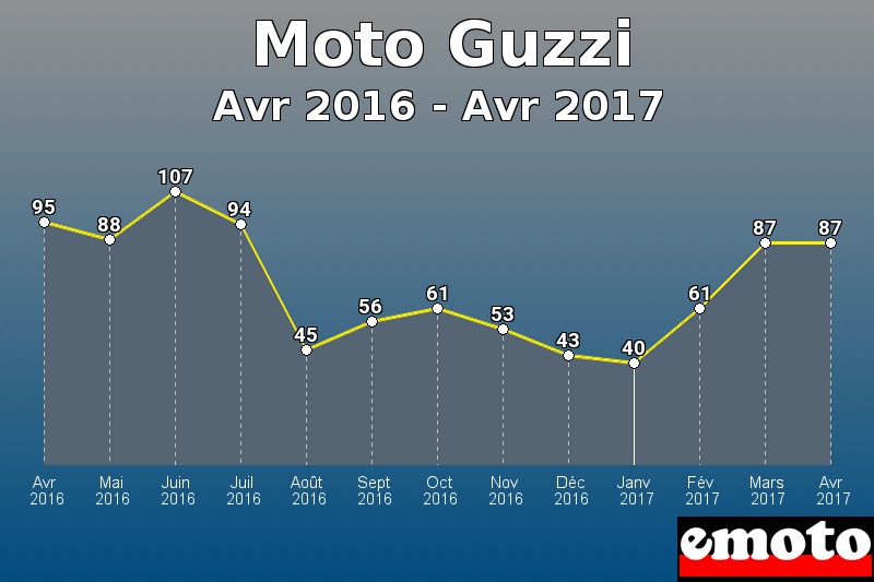 Moto Guzzi les plus immatriculés de Avr 2016 à Avr 2017