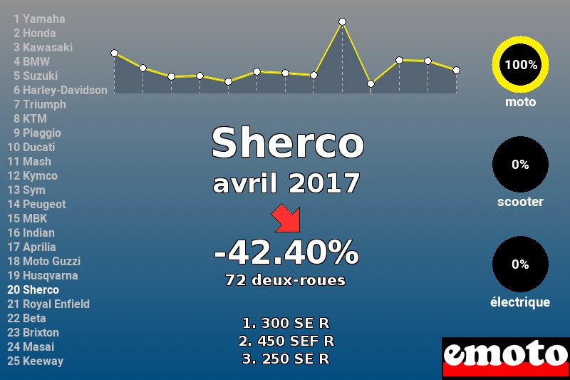 Immatriculations Sherco en France en avril 2017 Immatriculations Sherco en France en avril 2017