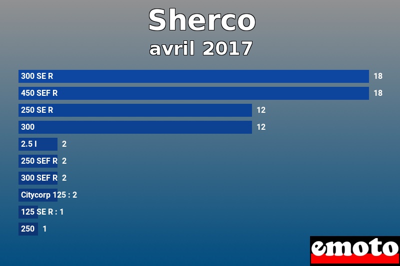 Les 10 Sherco les plus immatriculés en avril 2017 Les 10 Sherco les plus immatriculés en avril 2017