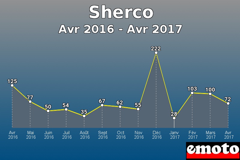 Sherco les plus immatriculés de Avr 2016 à Avr 2017 Sherco les plus immatriculés de Avr 2016 à Avr 2017