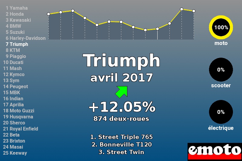Immatriculations Triumph en France en avril 2017 Immatriculations Triumph en France en avril 2017