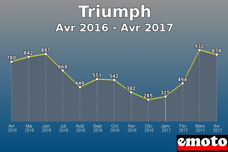 Triumph les plus immatriculés de Avr 2016 à Avr 2017 Triumph les plus immatriculés de Avr 2016 à Avr 2017