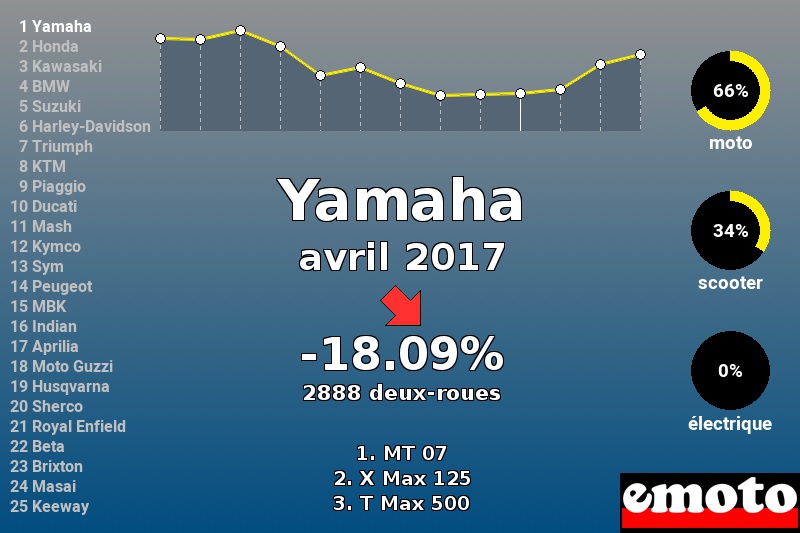 Immatriculations Yamaha en France en avril 2017 Immatriculations Yamaha en France en avril 2017