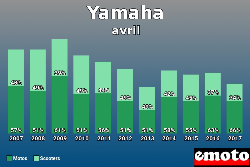 Répartition Motos Scooters Yamaha en avril 2017 Répartition Motos Scooters Yamaha en avril 2017