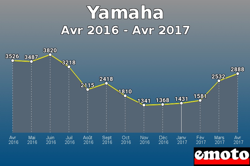 Yamaha les plus immatriculés de Avr 2016 à Avr 2017 Yamaha les plus immatriculés de Avr 2016 à Avr 2017