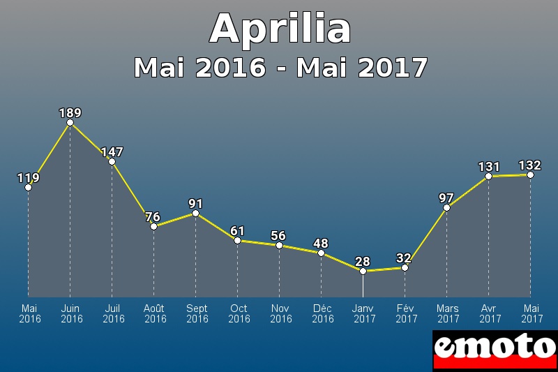 Aprilia les plus immatriculés de Mai 2016 à Mai 2017 Aprilia les plus immatriculés de Mai 2016 à Mai 2017
