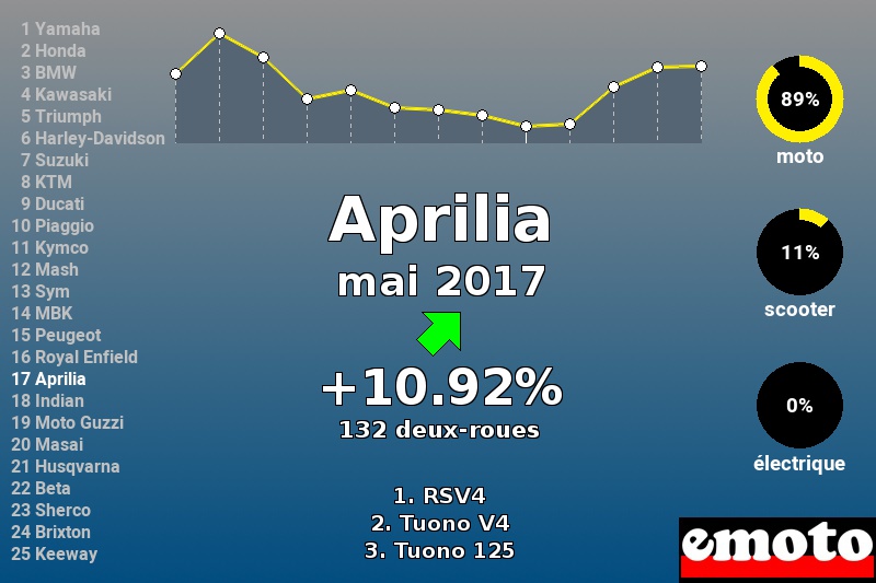 Immatriculations Aprilia en France en mai 2017 Immatriculations Aprilia en France en mai 2017