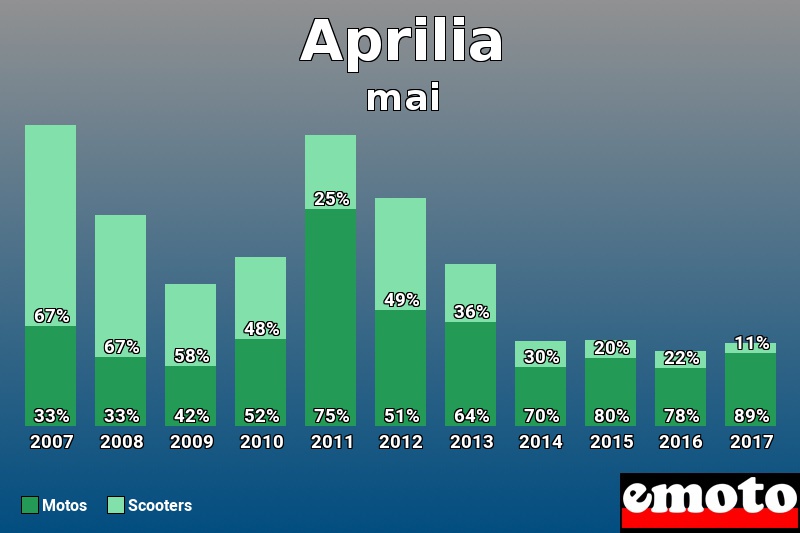 Répartition Motos Scooters Aprilia en mai 2017 Répartition Motos Scooters Aprilia en mai 2017