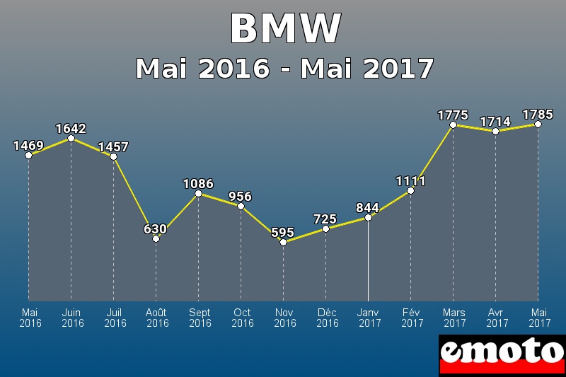 BMW les plus immatriculés de Mai 2016 à Mai 2017 BMW les plus immatriculés de Mai 2016 à Mai 2017