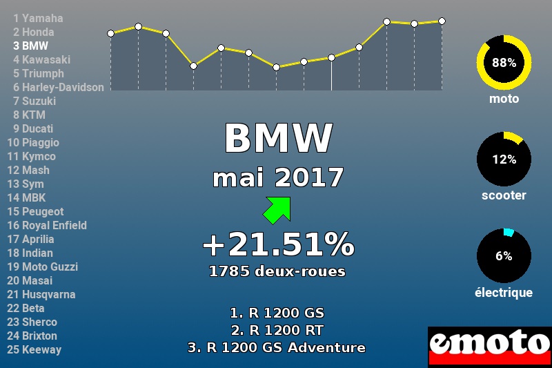 Immatriculations BMW en France en mai 2017 Immatriculations BMW en France en mai 2017