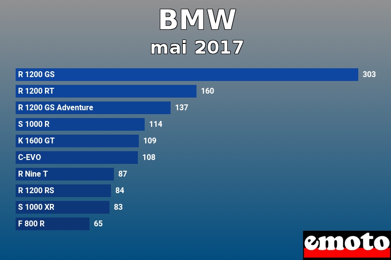 Les 10 BMW les plus immatriculés en mai 2017 Les 10 BMW les plus immatriculés en mai 2017
