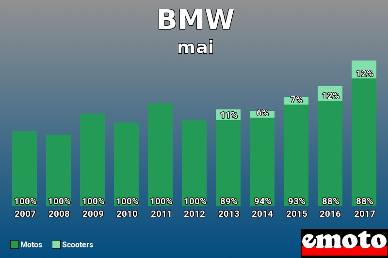 Répartition Motos Scooters BMW en mai 2017 Répartition Motos Scooters BMW en mai 2017