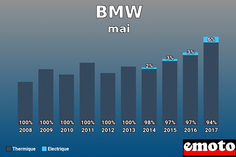 Répartition Thermique Electrique BMW en mai 2017 Répartition Thermique Electrique BMW en mai 2017