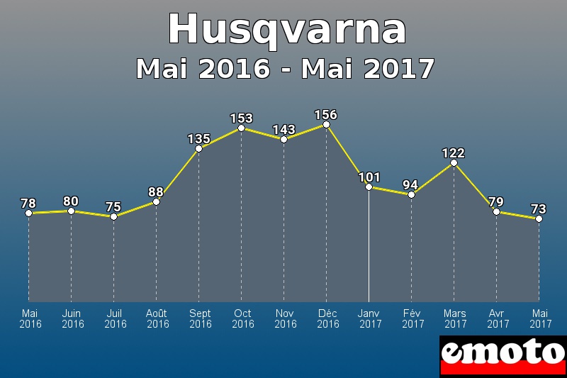 Husqvarna les plus immatriculés de Mai 2016 à Mai 2017 Husqvarna les plus immatriculés de Mai 2016 à Mai 2017