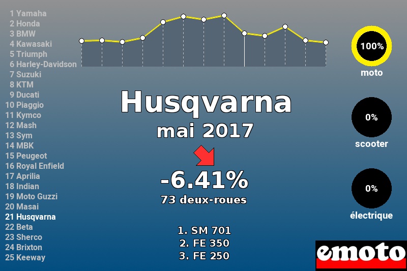 Immatriculations Husqvarna en France en mai 2017 Immatriculations Husqvarna en France en mai 2017