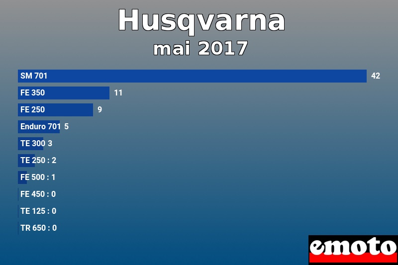 Les 10 Husqvarna les plus immatriculés en mai 2017 Les 10 Husqvarna les plus immatriculés en mai 2017