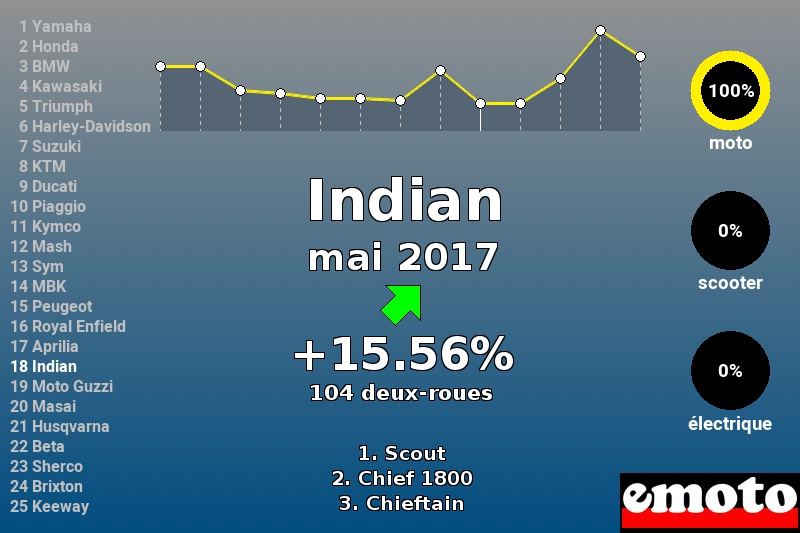 Immatriculations Indian en France en mai 2017 Immatriculations Indian en France en mai 2017