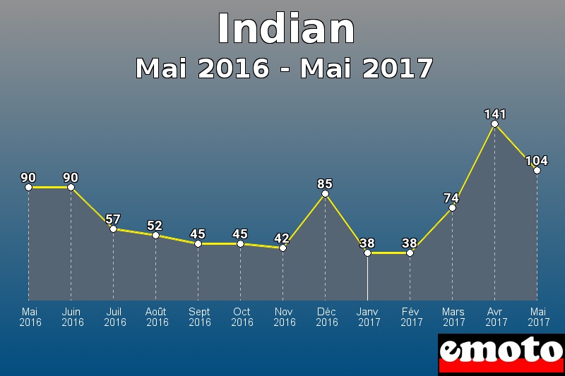 Indian les plus immatriculés de Mai 2016 à Mai 2017 Indian les plus immatriculés de Mai 2016 à Mai 2017