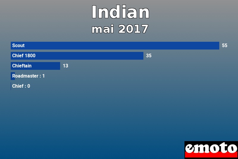 Les 5 Indian les plus immatriculés en mai 2017 Les 5 Indian les plus immatriculés en mai 2017