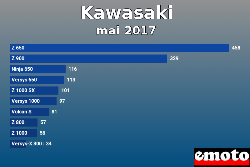 Les 10 Kawasaki les plus immatriculés en mai 2017 Les 10 Kawasaki les plus immatriculés en mai 2017