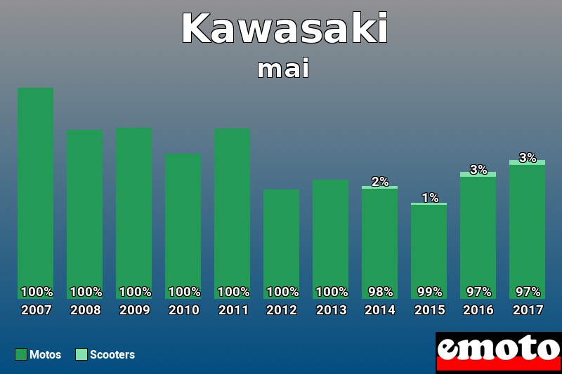 Répartition Motos Scooters Kawasaki en mai 2017 Répartition Motos Scooters Kawasaki en mai 2017