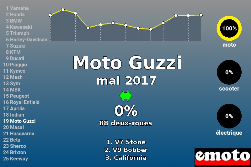 Immatriculations Moto Guzzi en France en mai 2017 Immatriculations Moto Guzzi en France en mai 2017