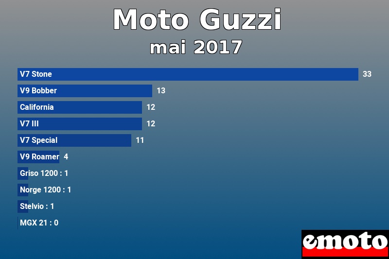 Les 10 Moto Guzzi les plus immatriculés en mai 2017 Les 10 Moto Guzzi les plus immatriculés en mai 2017