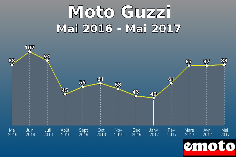 Moto Guzzi les plus immatriculés de Mai 2016 à Mai 2017 Moto Guzzi les plus immatriculés de Mai 2016 à Mai 2017