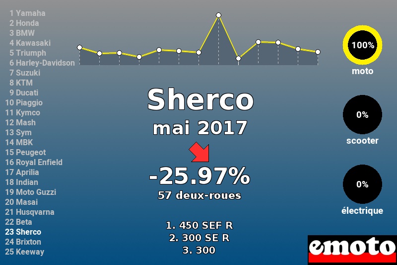 Immatriculations Sherco en France en mai 2017 Immatriculations Sherco en France en mai 2017