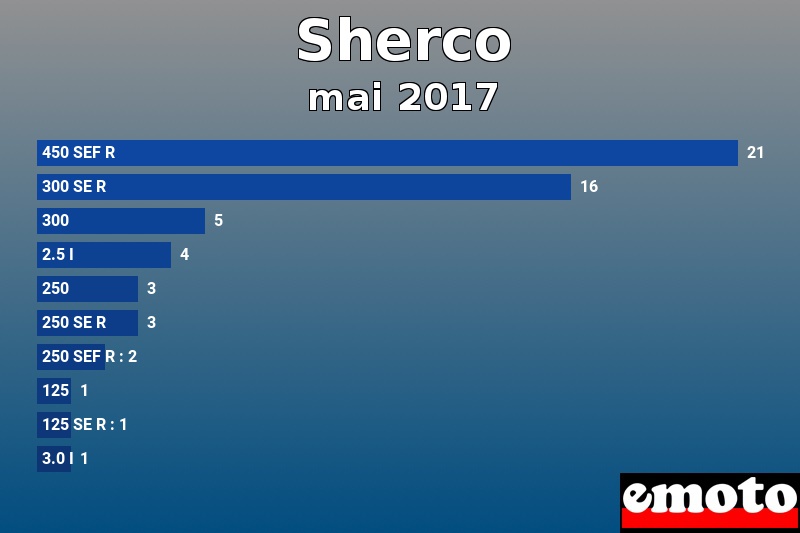 Les 10 Sherco les plus immatriculés en mai 2017 Les 10 Sherco les plus immatriculés en mai 2017