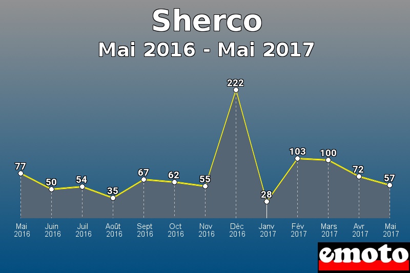 Sherco les plus immatriculés de Mai 2016 à Mai 2017 Sherco les plus immatriculés de Mai 2016 à Mai 2017