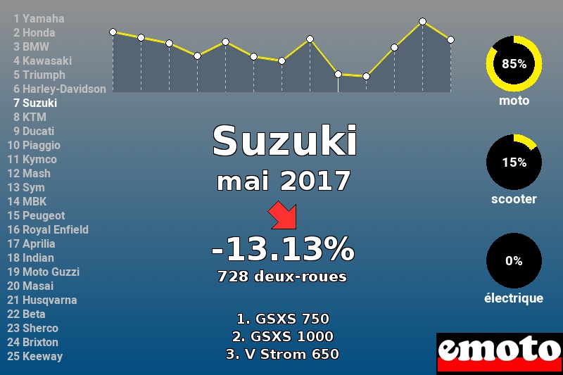 Immatriculations Suzuki en France en mai 2017 Immatriculations Suzuki en France en mai 2017