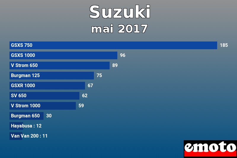 Les 10 Suzuki les plus immatriculés en mai 2017 Les 10 Suzuki les plus immatriculés en mai 2017