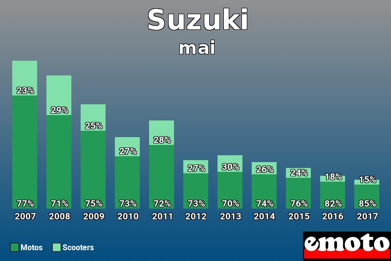 Répartition Motos Scooters Suzuki en mai 2017 Répartition Motos Scooters Suzuki en mai 2017