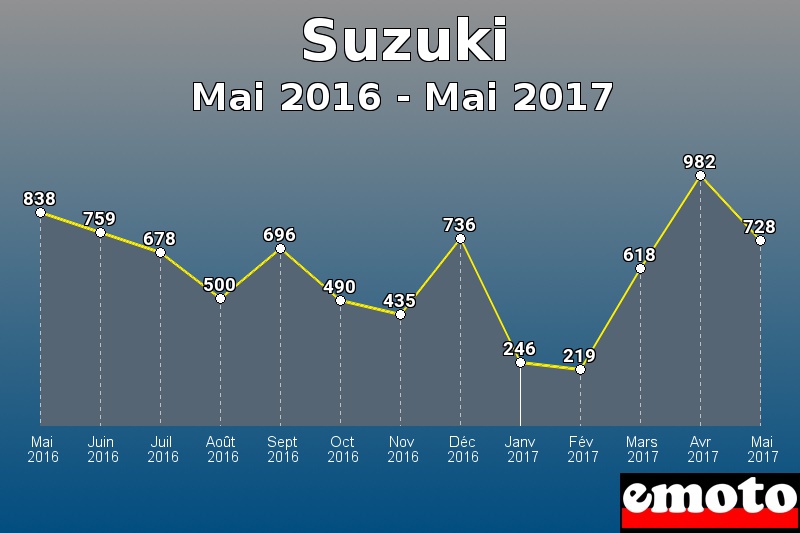 Suzuki les plus immatriculés de Mai 2016 à Mai 2017 Suzuki les plus immatriculés de Mai 2016 à Mai 2017