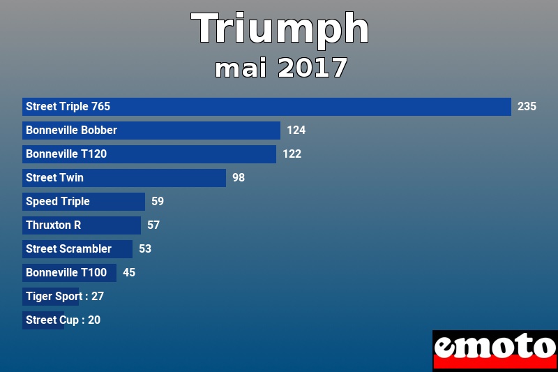 Les 10 Triumph les plus immatriculés en mai 2017 Les 10 Triumph les plus immatriculés en mai 2017